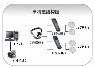 仙居县巡更系统六号